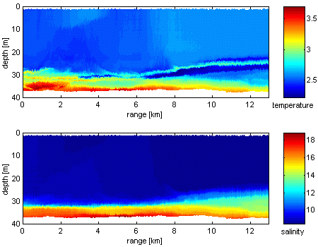 Baltic temperature and salinity sections