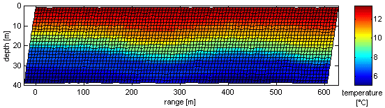 Temperature section by CTD chain